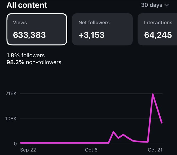 Instagram insights, last 30 days: 633,383 views, +3,153 net followers, 64,245 interactions